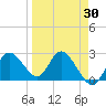 Anclote Key North tide chart for Tuesday, March 30, 2021