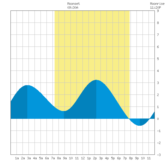 Anclote Key North tide chart for Wednesday, March 31, 2021