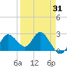 Anclote Key North tide chart for Wednesday, March 31, 2021