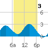 Anclote Key North tide chart for Wednesday, March 3, 2021