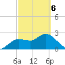 Anclote Key North tide chart for Saturday, March 6, 2021