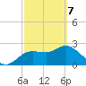Anclote Key North tide chart for Sunday, March 7, 2021