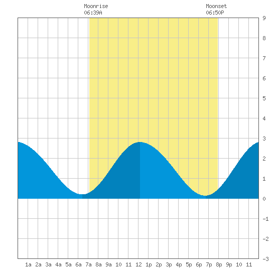 Anclote Key North tide chart for Saturday, April 10, 2021