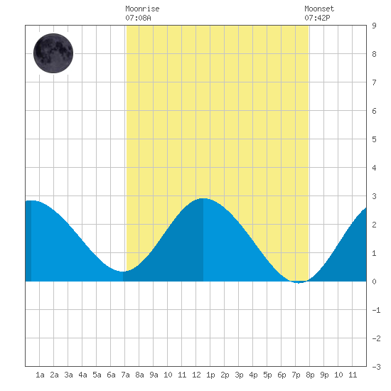 Anclote Key North tide chart for Sunday, April 11, 2021