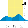 Anclote Key North tide chart for Sunday, April 18, 2021