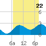 Anclote Key North tide chart for Thursday, April 22, 2021