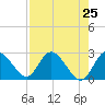 Anclote Key North tide chart for Sunday, April 25, 2021