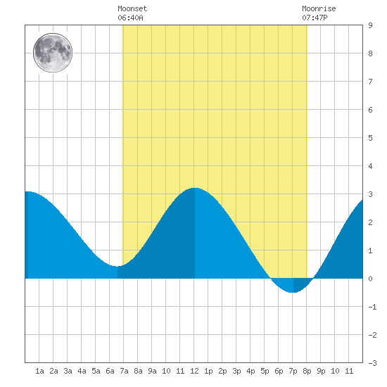 Anclote Key North tide chart for Monday, April 26, 2021