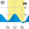Anclote Key North tide chart for Monday, April 26, 2021