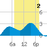 Anclote Key North tide chart for Friday, April 2, 2021