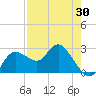 Anclote Key North tide chart for Friday, April 30, 2021