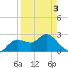 Anclote Key North tide chart for Saturday, April 3, 2021