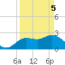 Anclote Key North tide chart for Monday, April 5, 2021