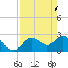 Anclote Key North tide chart for Wednesday, April 7, 2021