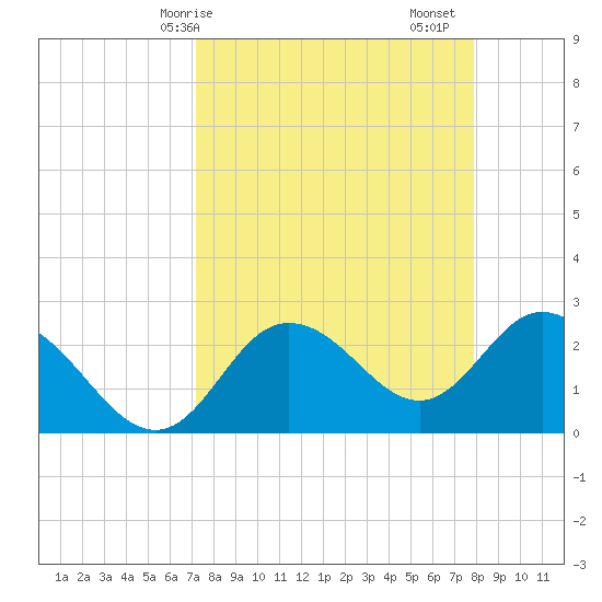 Anclote Key North tide chart for Thursday, April 8, 2021
