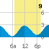 Anclote Key North tide chart for Friday, April 9, 2021