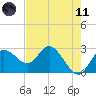 Anclote Key North tide chart for Tuesday, May 11, 2021