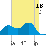 Anclote Key North tide chart for Sunday, May 16, 2021