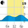Anclote Key North tide chart for Wednesday, May 19, 2021