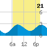Anclote Key North tide chart for Friday, May 21, 2021