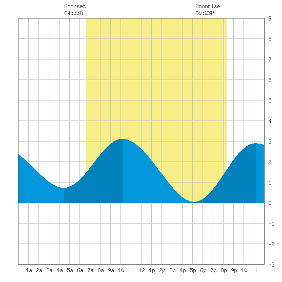 Anclote Key North tide chart for Sunday, May 23, 2021