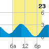 Anclote Key North tide chart for Sunday, May 23, 2021