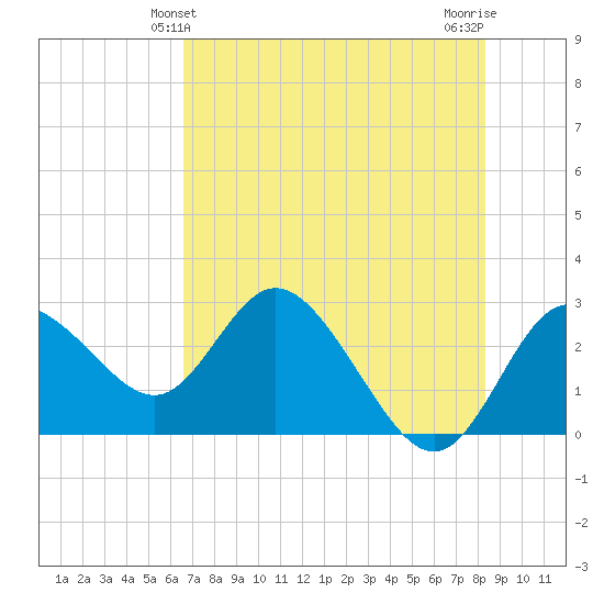 Anclote Key North tide chart for Monday, May 24, 2021