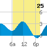 Anclote Key North tide chart for Tuesday, May 25, 2021