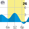 Anclote Key North tide chart for Wednesday, May 26, 2021