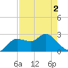Anclote Key North tide chart for Sunday, May 2, 2021