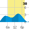 Anclote Key North tide chart for Sunday, May 30, 2021