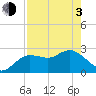 Anclote Key North tide chart for Monday, May 3, 2021