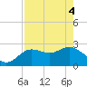 Anclote Key North tide chart for Tuesday, May 4, 2021
