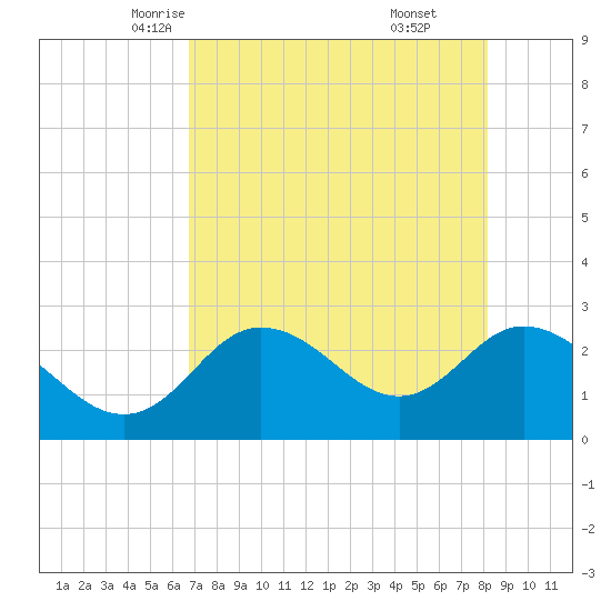 Anclote Key North tide chart for Thursday, May 6, 2021