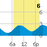 Anclote Key North tide chart for Thursday, May 6, 2021