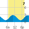 Anclote Key North tide chart for Friday, May 7, 2021