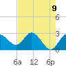 Anclote Key North tide chart for Sunday, May 9, 2021