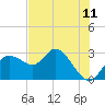 Anclote Key North tide chart for Friday, June 11, 2021