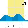 Anclote Key North tide chart for Tuesday, June 15, 2021