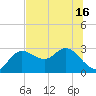 Anclote Key North tide chart for Wednesday, June 16, 2021
