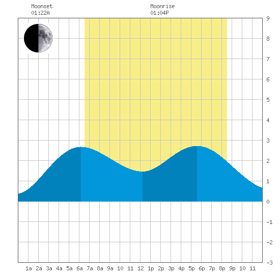 Anclote Key North tide chart for Thursday, June 17, 2021