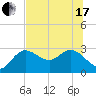 Anclote Key North tide chart for Thursday, June 17, 2021