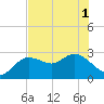 Anclote Key North tide chart for Tuesday, June 1, 2021