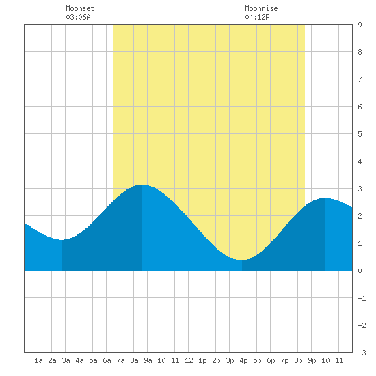 Anclote Key North tide chart for Sunday, June 20, 2021