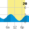Anclote Key North tide chart for Sunday, June 20, 2021