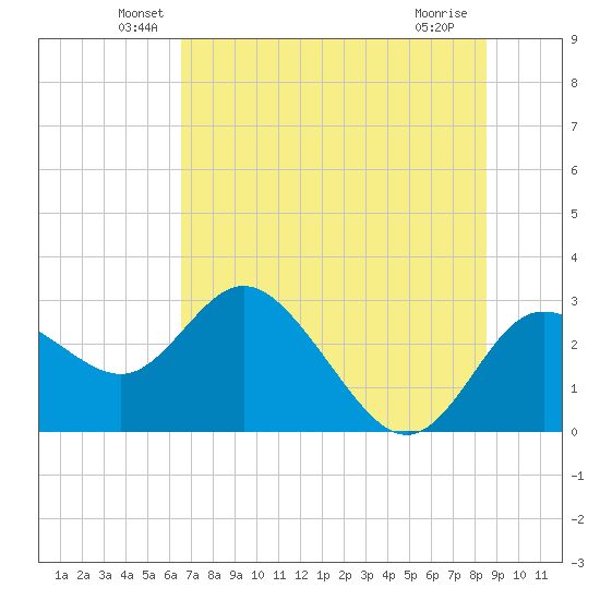 Anclote Key North tide chart for Monday, June 21, 2021