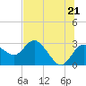 Anclote Key North tide chart for Monday, June 21, 2021