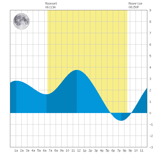 Anclote Key North tide chart for Thursday, June 24, 2021
