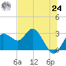 Anclote Key North tide chart for Thursday, June 24, 2021