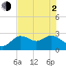 Anclote Key North tide chart for Wednesday, June 2, 2021